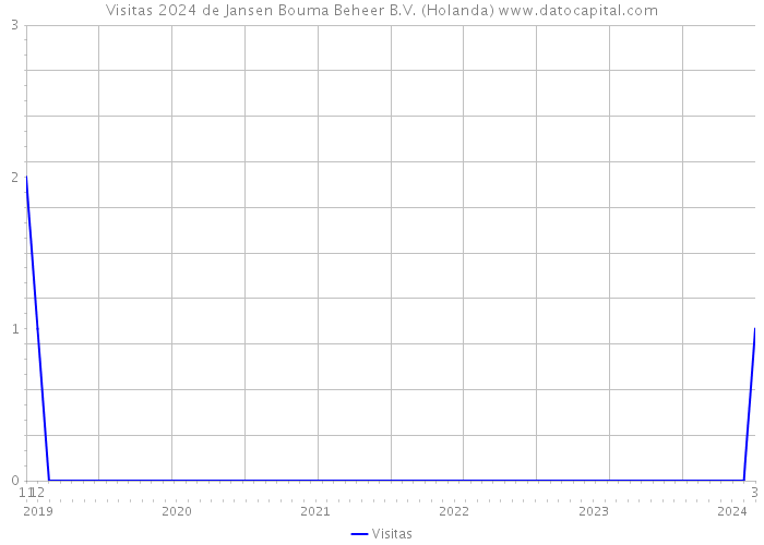 Visitas 2024 de Jansen Bouma Beheer B.V. (Holanda) 