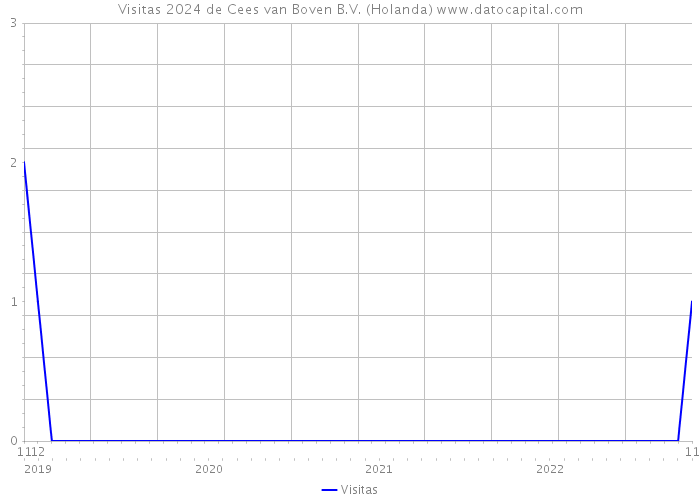 Visitas 2024 de Cees van Boven B.V. (Holanda) 
