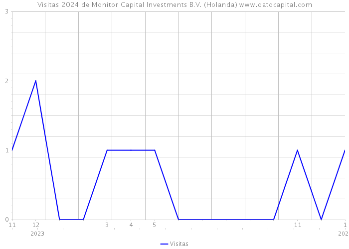 Visitas 2024 de Monitor Capital Investments B.V. (Holanda) 