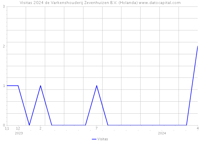 Visitas 2024 de Varkenshouderij Zevenhuizen B.V. (Holanda) 