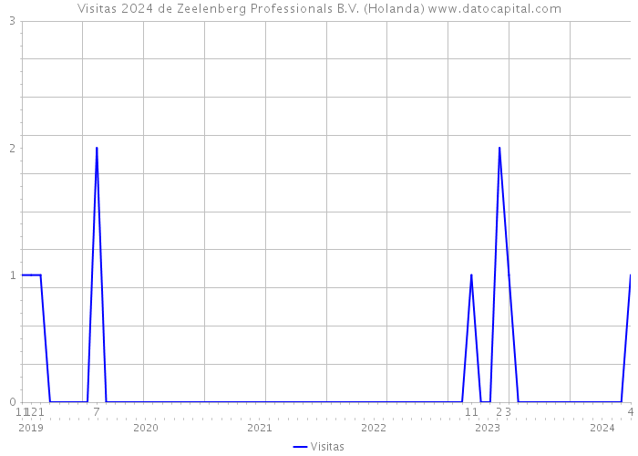Visitas 2024 de Zeelenberg Professionals B.V. (Holanda) 