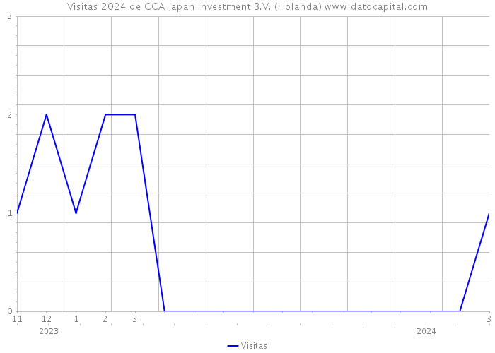 Visitas 2024 de CCA Japan Investment B.V. (Holanda) 