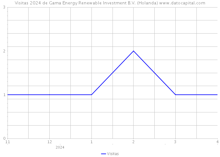 Visitas 2024 de Gama Energy Renewable Investment B.V. (Holanda) 