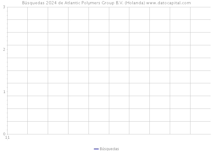 Búsquedas 2024 de Atlantic Polymers Group B.V. (Holanda) 