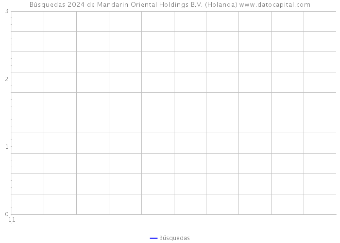 Búsquedas 2024 de Mandarin Oriental Holdings B.V. (Holanda) 