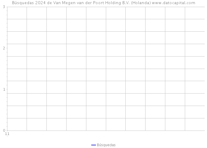 Búsquedas 2024 de Van Megen van der Poort Holding B.V. (Holanda) 