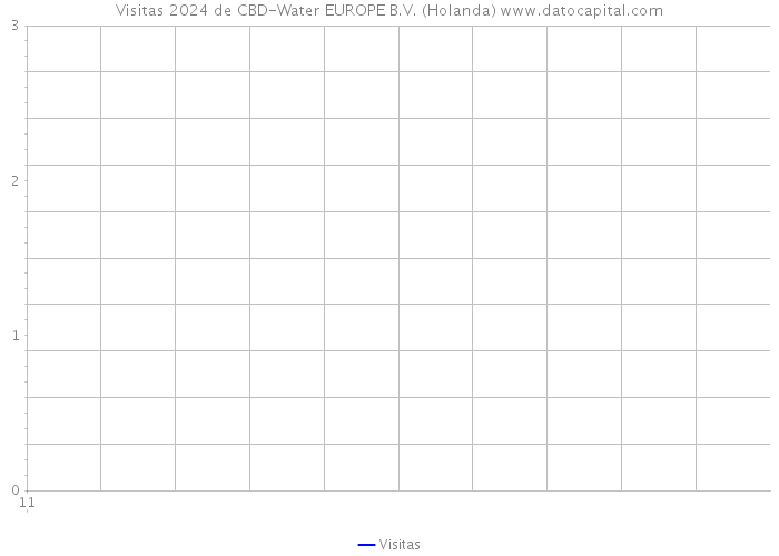 Visitas 2024 de CBD-Water EUROPE B.V. (Holanda) 