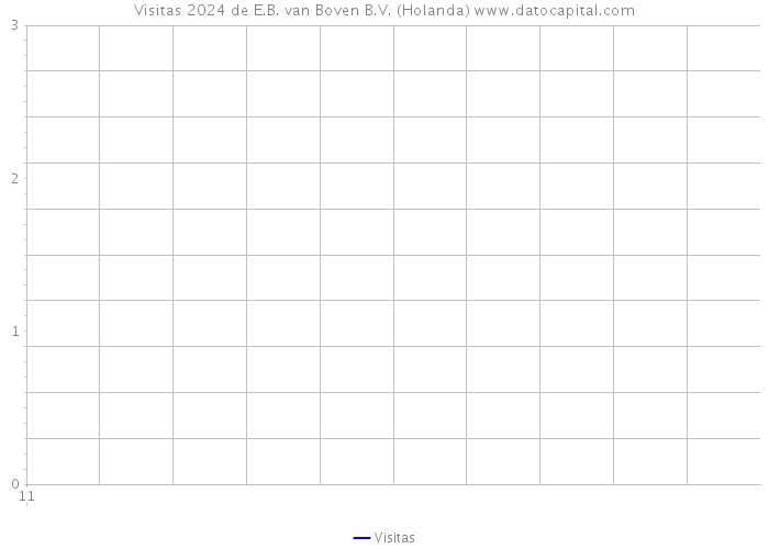 Visitas 2024 de E.B. van Boven B.V. (Holanda) 