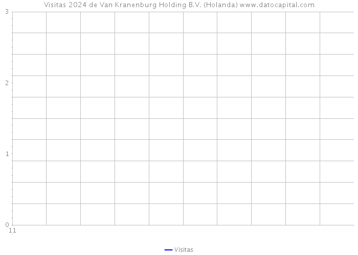 Visitas 2024 de Van Kranenburg Holding B.V. (Holanda) 
