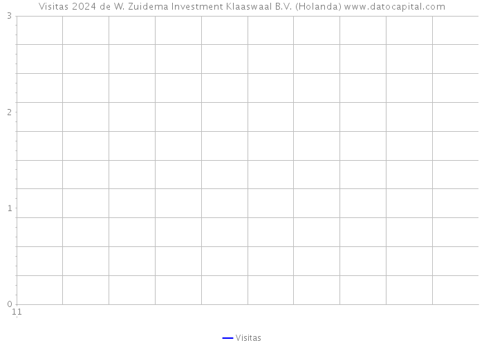 Visitas 2024 de W. Zuidema Investment Klaaswaal B.V. (Holanda) 