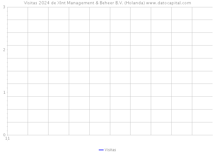 Visitas 2024 de Xlnt Management & Beheer B.V. (Holanda) 