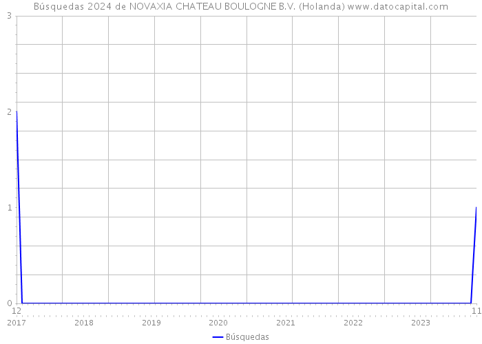 Búsquedas 2024 de NOVAXIA CHATEAU BOULOGNE B.V. (Holanda) 