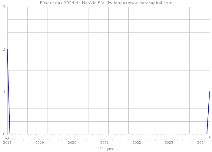 Búsquedas 2024 de NeoVia B.V. (Holanda) 