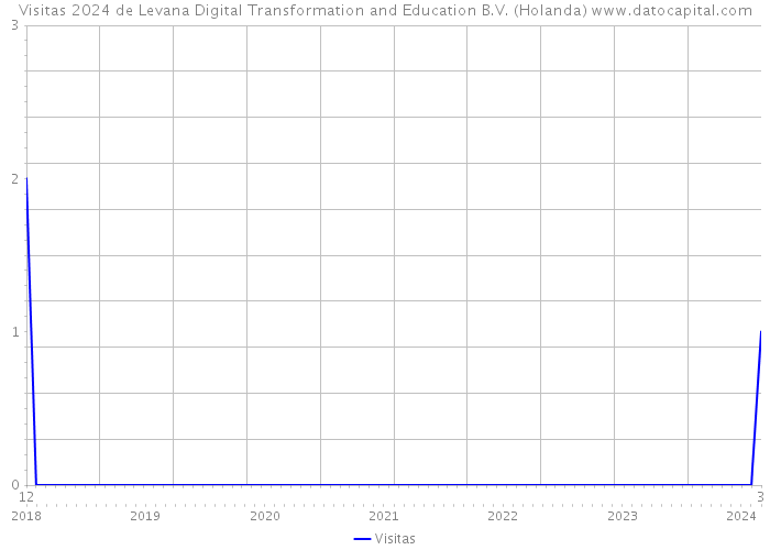 Visitas 2024 de Levana Digital Transformation and Education B.V. (Holanda) 