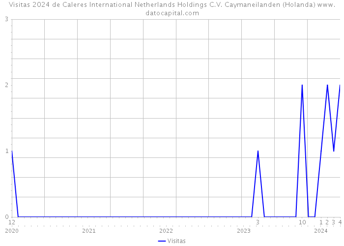 Visitas 2024 de Caleres International Netherlands Holdings C.V. Caymaneilanden (Holanda) 