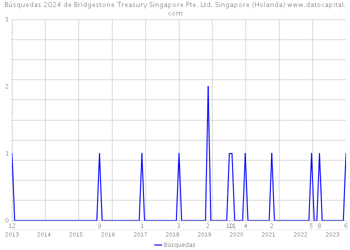 Búsquedas 2024 de Bridgestone Treasury Singapore Pte. Ltd. Singapore (Holanda) 