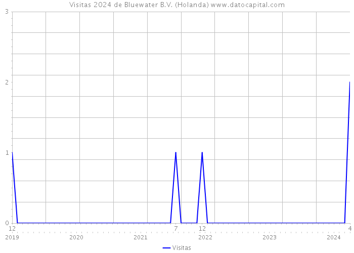 Visitas 2024 de Bluewater B.V. (Holanda) 