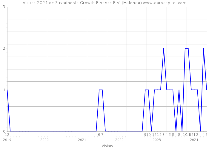 Visitas 2024 de Sustainable Growth Finance B.V. (Holanda) 