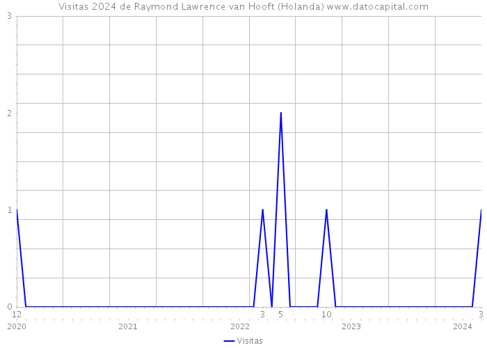 Visitas 2024 de Raymond Lawrence van Hooft (Holanda) 