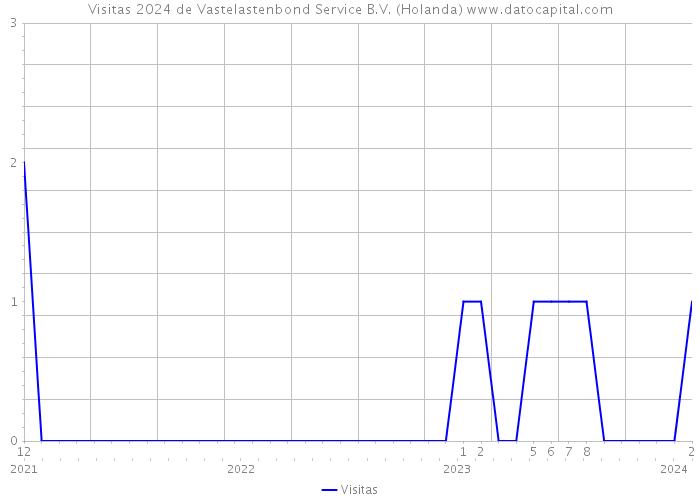 Visitas 2024 de Vastelastenbond Service B.V. (Holanda) 