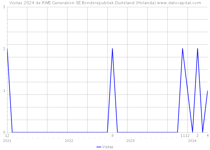 Visitas 2024 de RWE Generation SE Bondsrepubliek Duitsland (Holanda) 