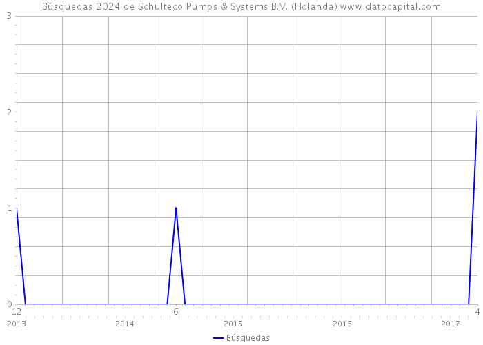 Búsquedas 2024 de Schulteco Pumps & Systems B.V. (Holanda) 