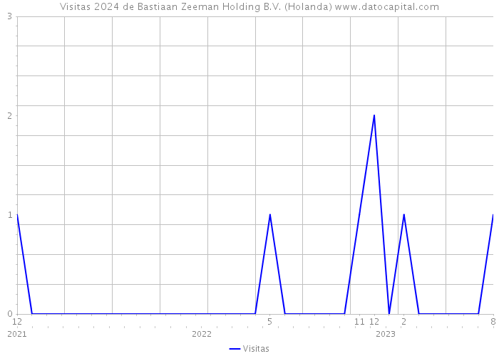 Visitas 2024 de Bastiaan Zeeman Holding B.V. (Holanda) 