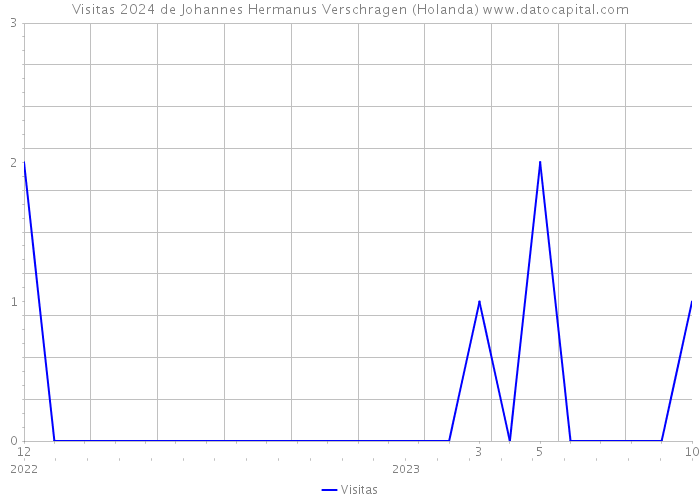 Visitas 2024 de Johannes Hermanus Verschragen (Holanda) 