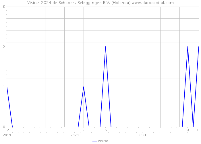 Visitas 2024 de Schapers Beleggingen B.V. (Holanda) 