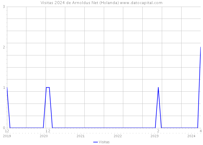 Visitas 2024 de Arnoldus Net (Holanda) 