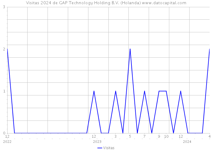 Visitas 2024 de GAP Technology Holding B.V. (Holanda) 
