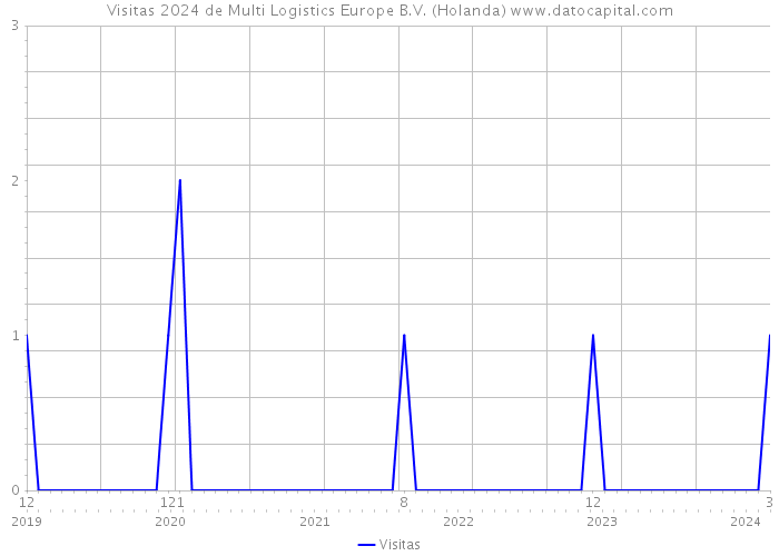 Visitas 2024 de Multi Logistics Europe B.V. (Holanda) 
