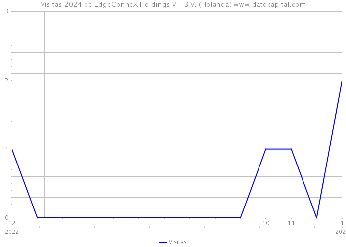 Visitas 2024 de EdgeConneX Holdings VIII B.V. (Holanda) 