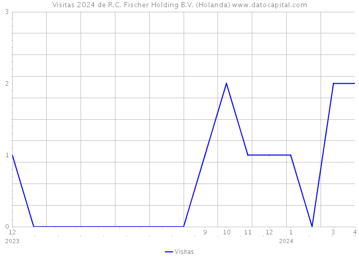 Visitas 2024 de R.C. Fischer Holding B.V. (Holanda) 