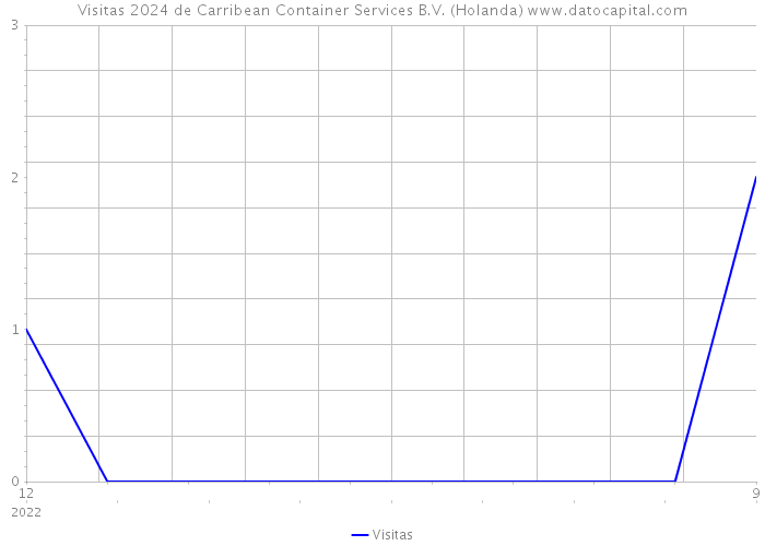 Visitas 2024 de Carribean Container Services B.V. (Holanda) 
