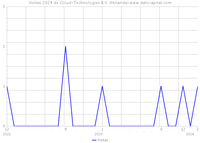 Visitas 2024 de Cloud-Technologies B.V. (Holanda) 