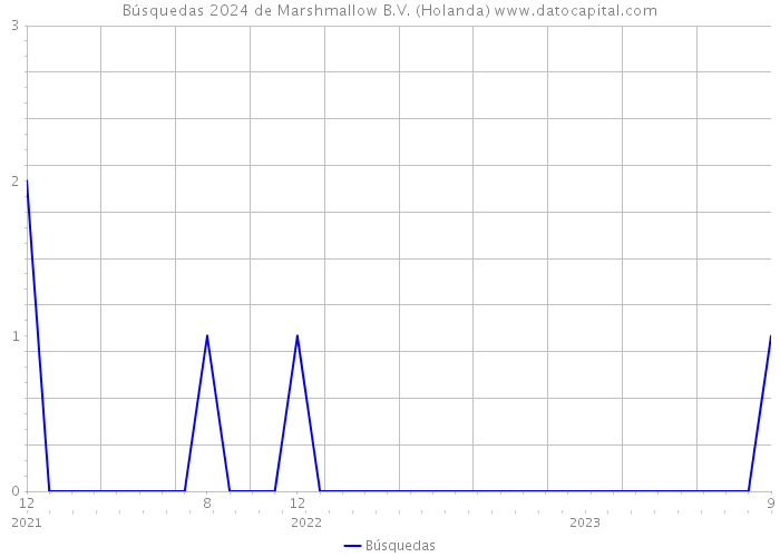 Búsquedas 2024 de Marshmallow B.V. (Holanda) 
