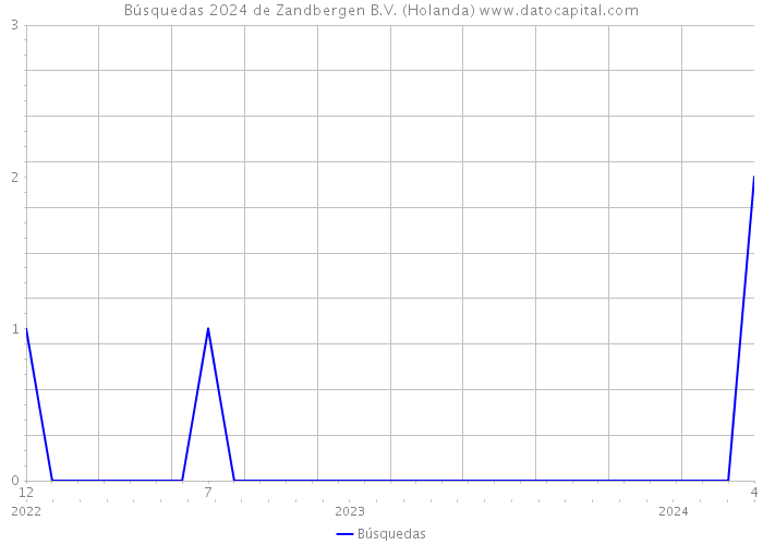 Búsquedas 2024 de Zandbergen B.V. (Holanda) 