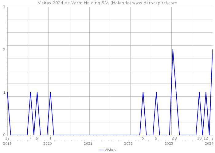 Visitas 2024 de Vorm Holding B.V. (Holanda) 