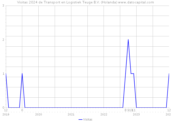 Visitas 2024 de Transport en Logistiek Teuge B.V. (Holanda) 