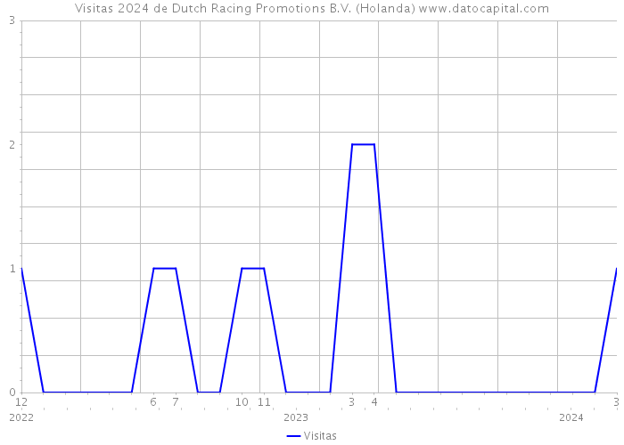 Visitas 2024 de Dutch Racing Promotions B.V. (Holanda) 