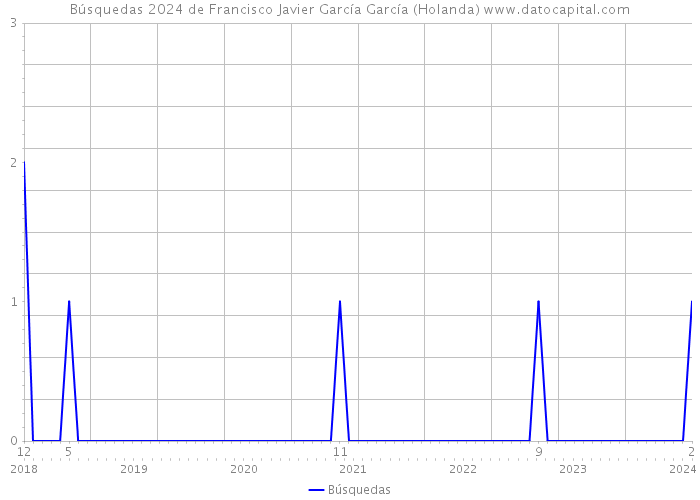 Búsquedas 2024 de Francisco Javier García García (Holanda) 