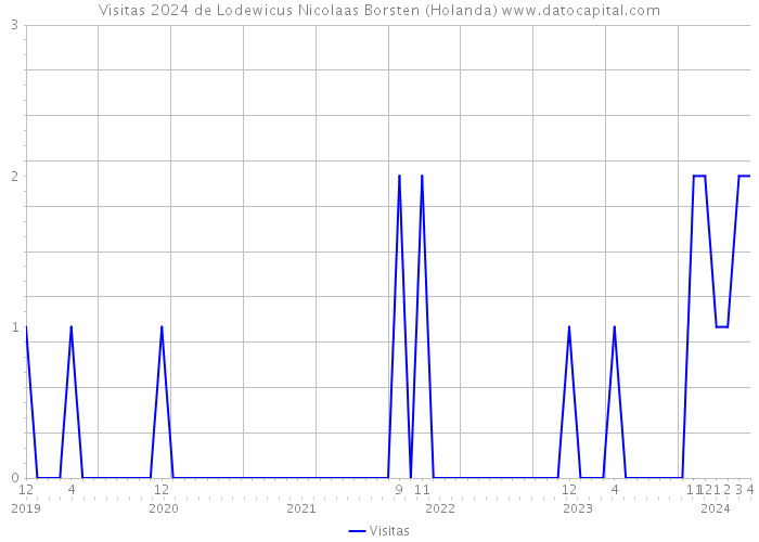 Visitas 2024 de Lodewicus Nicolaas Borsten (Holanda) 