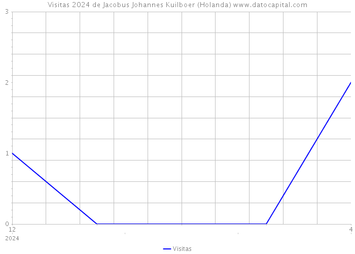 Visitas 2024 de Jacobus Johannes Kuilboer (Holanda) 