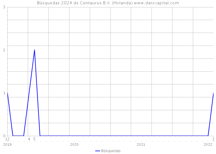 Búsquedas 2024 de Centaurus B.V. (Holanda) 