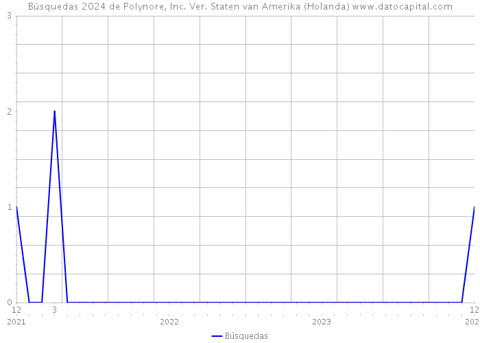 Búsquedas 2024 de Polynore, Inc. Ver. Staten van Amerika (Holanda) 