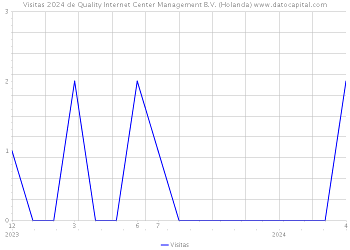 Visitas 2024 de Quality Internet Center Management B.V. (Holanda) 