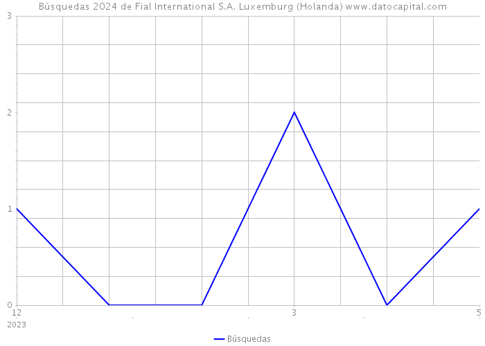 Búsquedas 2024 de Fial International S.A. Luxemburg (Holanda) 