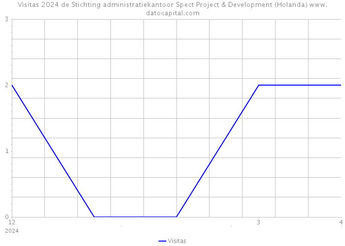 Visitas 2024 de Stichting administratiekantoor Spect Project & Development (Holanda) 
