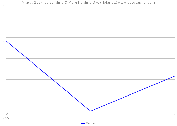 Visitas 2024 de Building & More Holding B.V. (Holanda) 